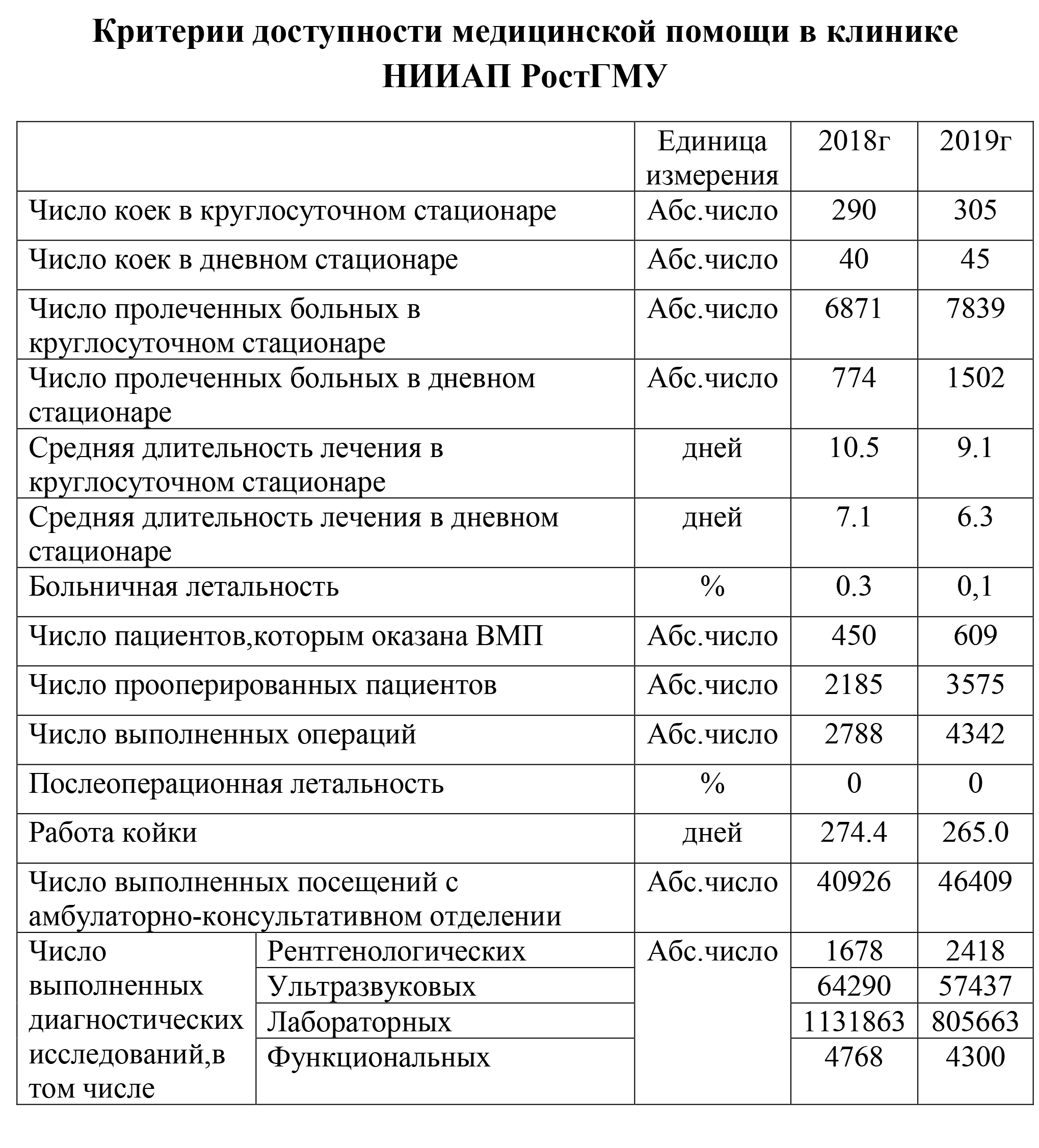 Критерии доступности медицинской помощи в клинике НИИАП РостГМУ Критерии доступности медицинской помощи в клинике НИИАП РостГМУ